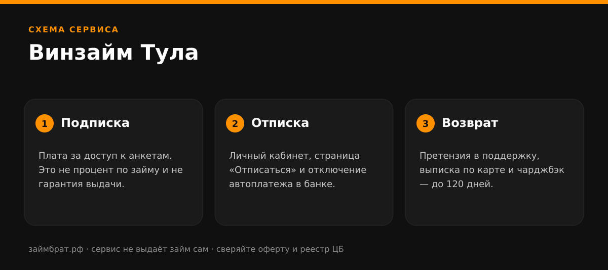 Инфографика Винзайм Тула: подписка, отписка и возврат денег