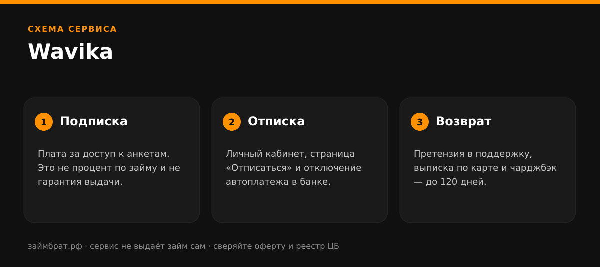Инфографика Wavika: подписка, отписка и возврат денег