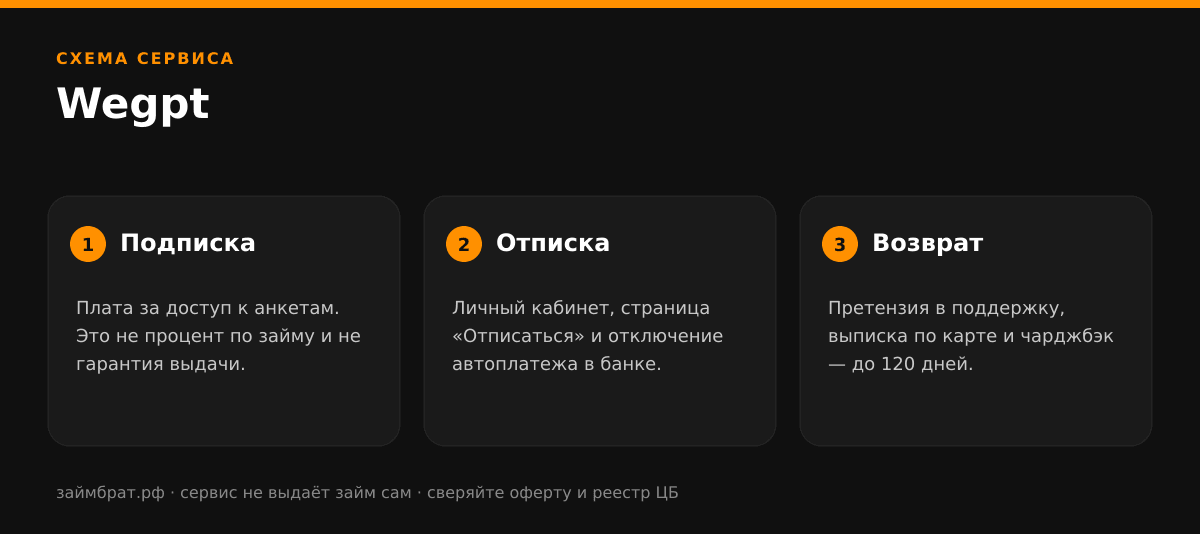 Инфографика Wegpt: подписка, отписка и возврат денег