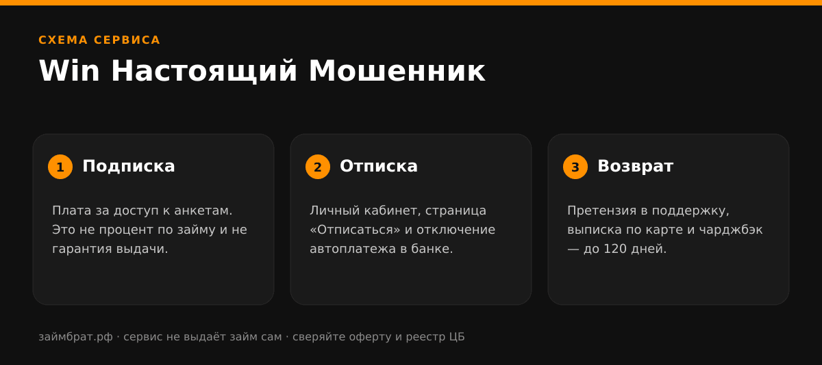 Инфографика Win Настоящий Мошенник: подписка, отписка и возврат денег