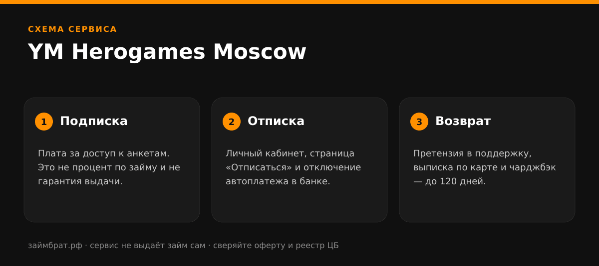 Инфографика YM Herogames Moscow: подписка, отписка и возврат денег