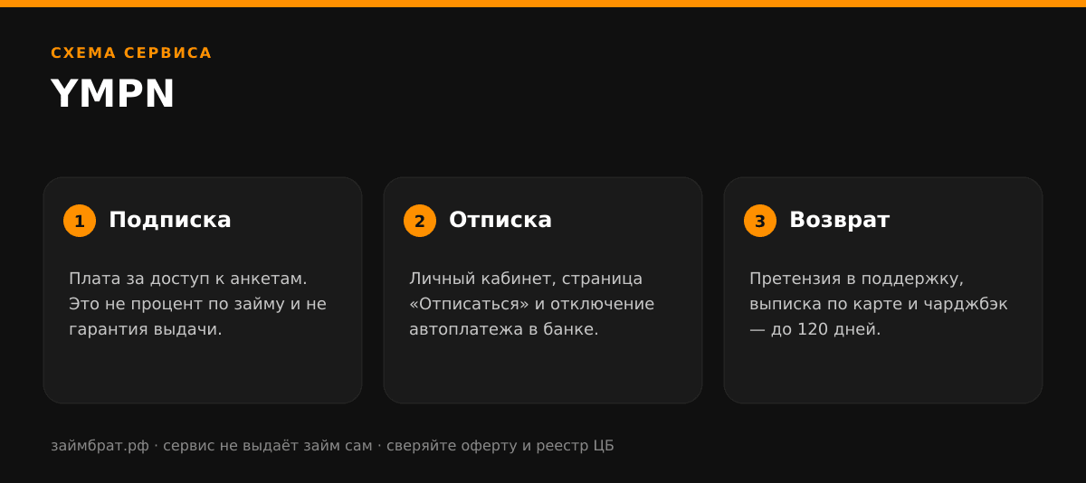 Инфографика YMPN: подписка, отписка и возврат денег