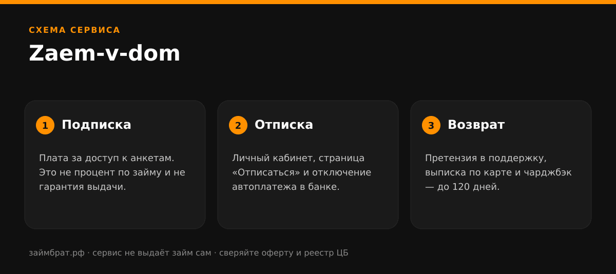 Инфографика Zaem-v-dom: подписка, отписка и возврат денег