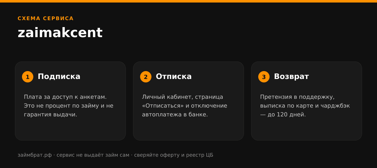 Инфографика zaimakcent: подписка, отписка и возврат денег